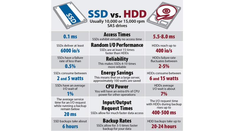 comparação de velocidade entre hdd e ssd