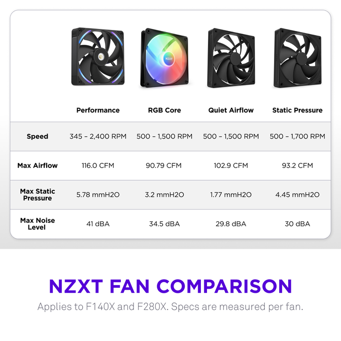 Ventoinha NZXT F140x Perfomance RGB 140mm - Single Pack Pretas image number 15